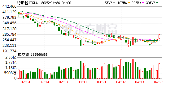 上海股票配资一览表 特斯拉暴跌超50%！马斯克回应：经营确实有困难 但未来会好转